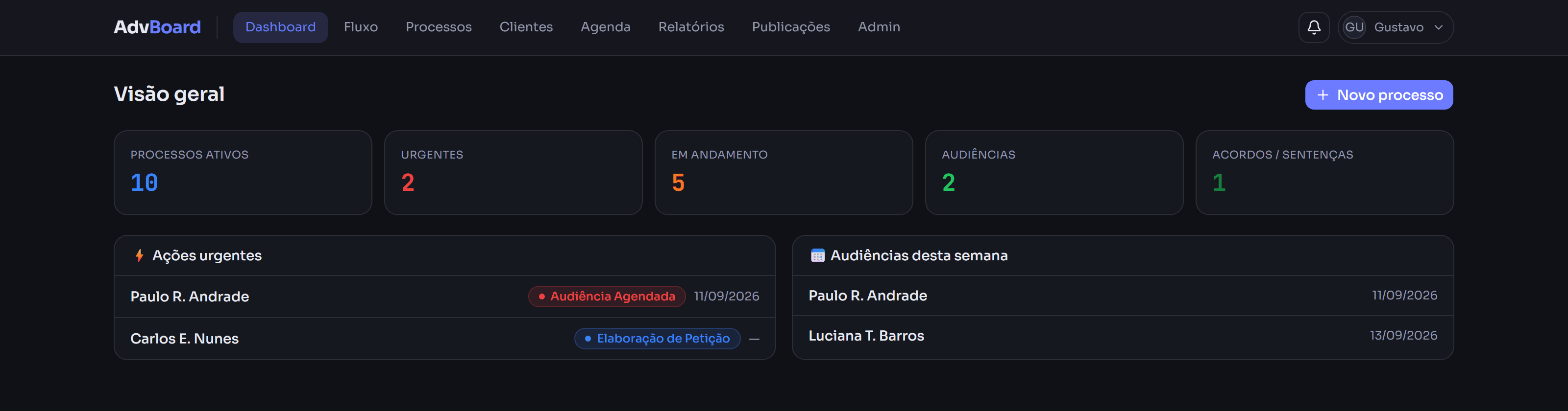 Dashboard — KPIs, ações urgentes e audiências da semana